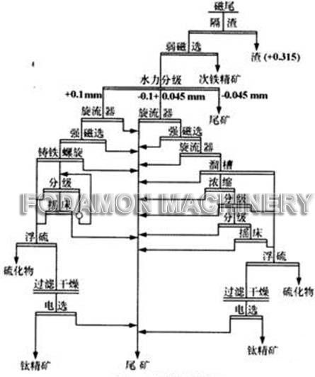 1. Initial titanium selection process