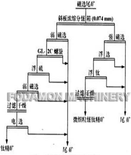 2. Optimized titanium process